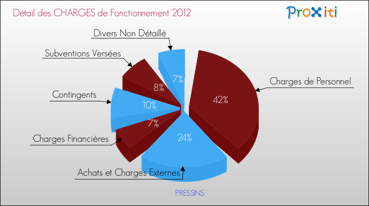 Décomposition des Charges de Fonctionnement 2012 de la commune de PRESSINS Charges de Fonctionnement 2012 pour la commune de PRESSINS