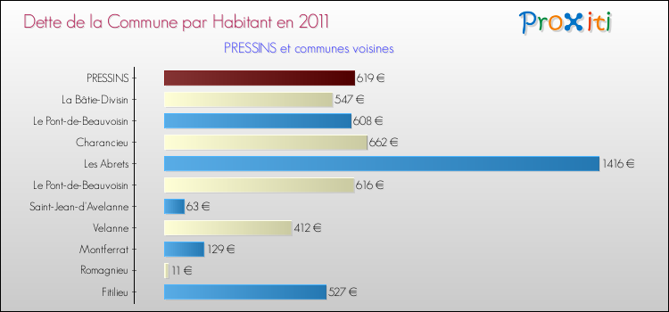 Dette par habitant de la commune en 2011 pour PRESSINS et les communes proches Comparaison de la dette par habitant de la commune en 2011 pour PRESSINS et les communes voisines