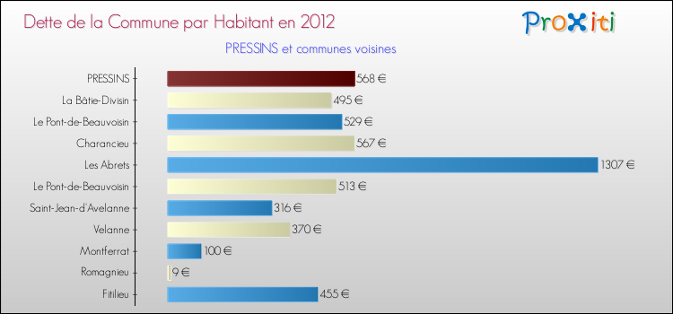 Dette par habitant de la commune en 2012 pour PRESSINS et les communes proches Comparaison de la dette par habitant de la commune en 2012 pour PRESSINS et les communes voisines