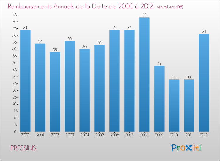 Evolution de l'annuité de la dette pour la commune de PRESSINS de 2000 à 2012 Annuités de la dette pour PRESSINS de 2000 à 2012
