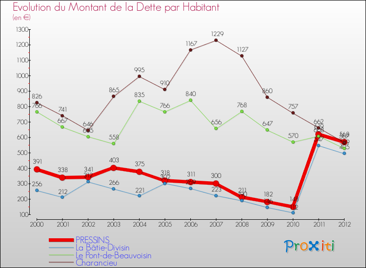 Evolution de la dette par habitant pour la commune de PRESSINS et les communes proches de 2000 à 2012 Comparaison de la dette par habitant pour PRESSINS et les communes voisines de 2000 à 2012