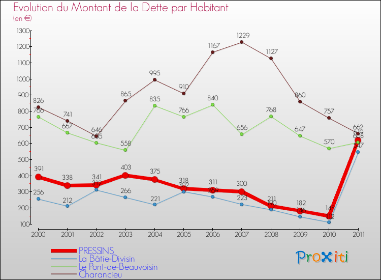 Evolution de la dette par habitant pour la commune de PRESSINS et les communes proches Comparaison de la dette par habitant pour PRESSINS et les communes voisines