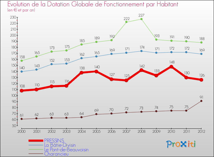 Evolution et montant de la dotation globale de fonctionnement par Habitant pour PRESSINS et les communes proches Comparaison des dotations globales de fonctionnement par habitant pour PRESSINS et les communes voisines