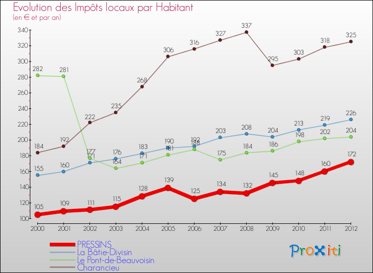 Evolution et montant des impôts locaux par Habitant pour PRESSINS et les communes proches Comparaison des impôts locaux par habitant pour PRESSINS et les communes voisines