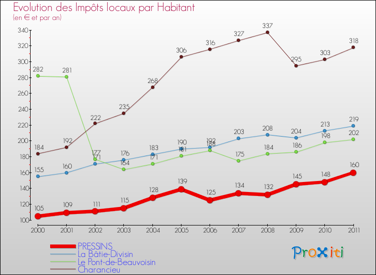 Evolution et montant des impôts locaux par Habitant pour PRESSINS et les communes proches Comparaison des impôts locaux par habitant pour PRESSINS et les communes voisines