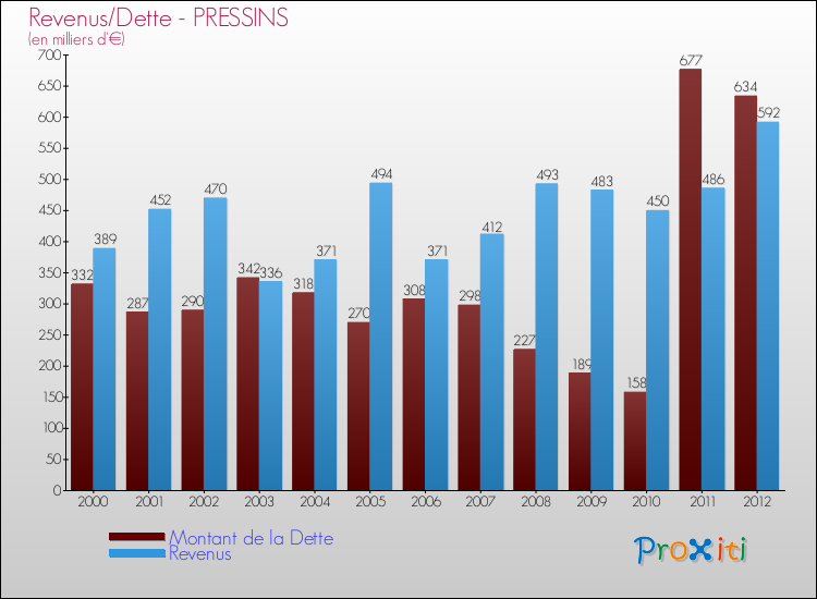 Evolution comparée de la dette et des revenus pour la commune de PRESSINS de 2000 à 2012 Comparaison de la dette et des revenus pour PRESSINS de 2000 à 2012
