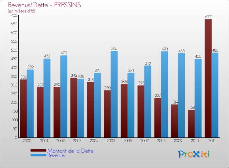 Evolution comparée de la dette et des revenus pour la commune de PRESSINS de 2000 à 2011 Comparaison de la dette et des revenus pour PRESSINS de 2000 à 2011