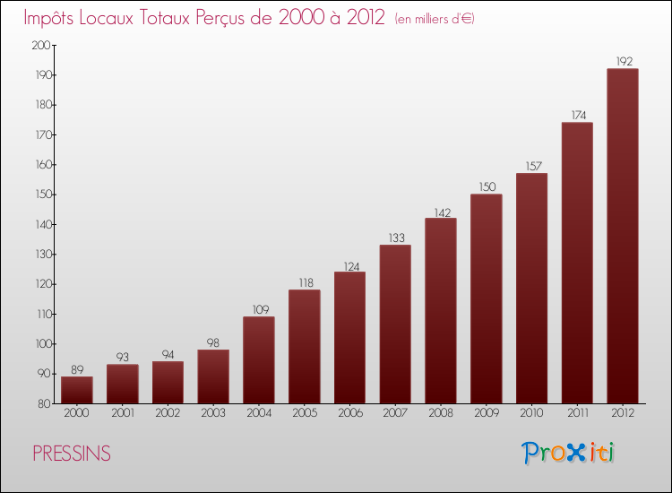 Evolution des Impôts Locaux pour la commune de PRESSINS de 2000 à 2012 Evolution des Impôts Locaux pour PRESSINS de 2000 à 2012