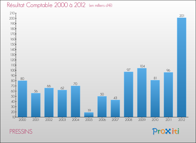 Evolution du résultat comptable pour la commune de PRESSINS de 2000 à 2012 Evolution du résultat comptable pour PRESSINS de 2000 à 2012