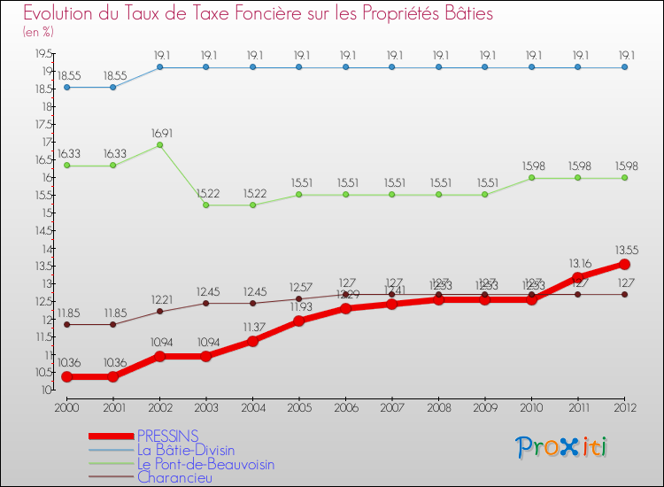 Evolution du taux de la taxe foncière sur le bati pour PRESSINS et les communes proches de 2000 à 2012 Comparaison des taux de taxe foncière sur le bati pour PRESSINS et les communes voisines de 2000 à 2012