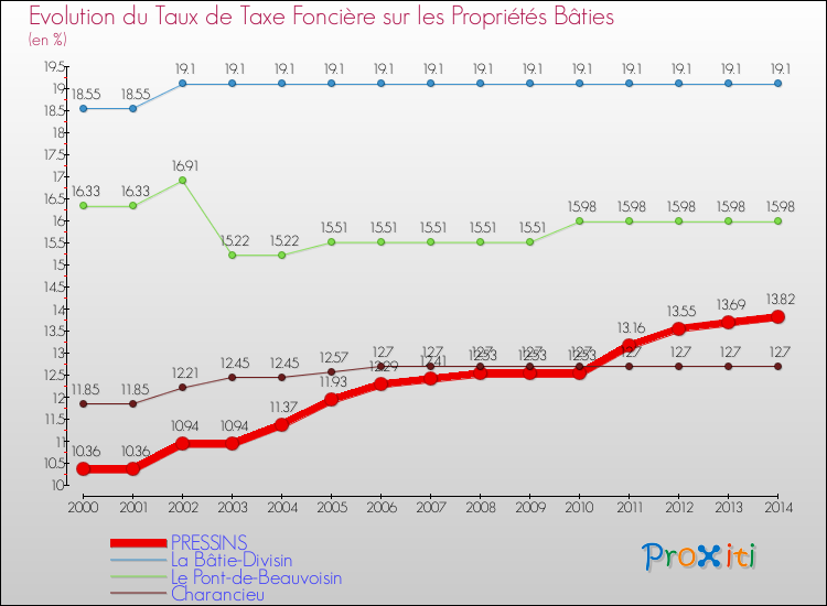 Evolution du taux de la taxe foncière sur le bati pour PRESSINS et les communes proches de 2000 à 2014 Comparaison des taux de taxe foncière sur le bati pour PRESSINS et les communes voisines de 2000 à 2014