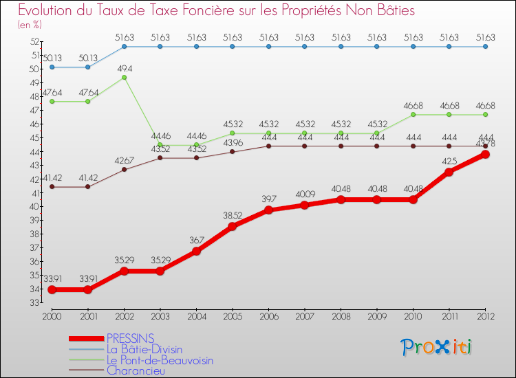 Evolution du taux de la taxe foncière sur les immeubles et terrains non batis pour PRESSINS et les communes proches de 2000 à 2012 Comparaison des taux de la taxe foncière sur les immeubles et terrains non batis pour PRESSINS et les communes voisines de 2000 à 2012