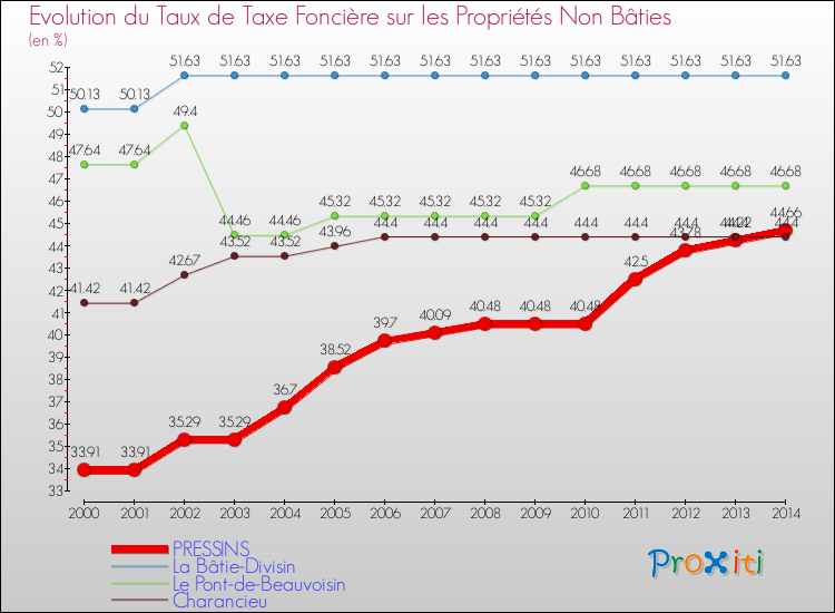 Evolution du taux de la taxe foncière sur les immeubles et terrains non batis pour PRESSINS et les communes proches de 2000 à 2014 Comparaison des taux de la taxe foncière sur les immeubles et terrains non batis pour PRESSINS et les communes voisines de 2000 à 2014