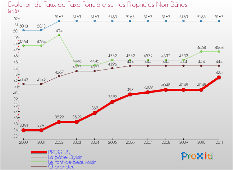 Evolution du taux de la taxe foncière sur les immeubles et terrains non batis pour PRESSINS et les communes proches Comparaison des taux de la taxe foncière sur les immeubles et terrains non batis pour PRESSINS et les communes voisines