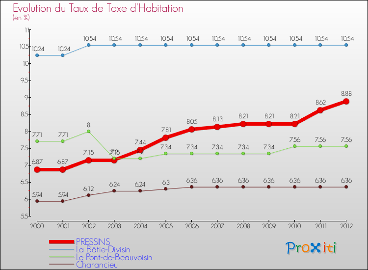 Evolution du taux de la taxe d'habitation pour PRESSINS et les communes proches Comparaison des taux de la taxe d'habitation pour PRESSINS et les communes voisines