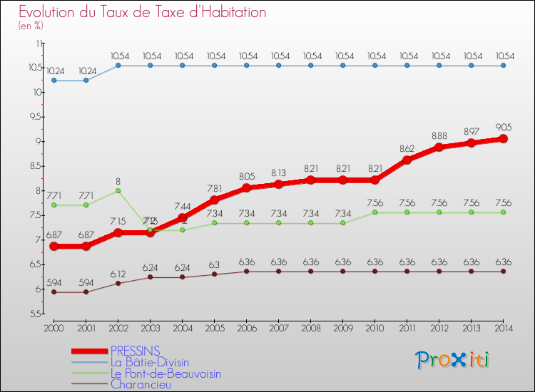 Evolution du taux de la taxe d'habitation pour PRESSINS et les communes proches de 2000 à 2014 Comparaison des taux de la taxe d'habitation pour PRESSINS et les communes voisines de 2000 à 2014