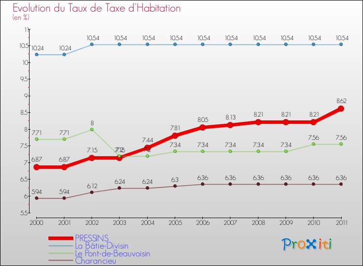 Evolution du taux de la taxe d'habitation pour PRESSINS et les communes proches Comparaison des taux de la taxe d'habitation pour PRESSINS et les communes voisines