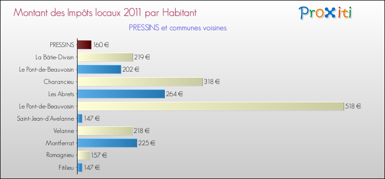 Montant des impôts locaux par Habitant pour PRESSINS et les communes proches Comparaison des impôts locaux par habitant pour PRESSINS et les communes voisines