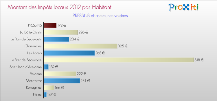 Montant des impôts locaux par Habitant pour PRESSINS et les communes proches Comparaison des impôts locaux par habitant pour PRESSINS et les communes voisines