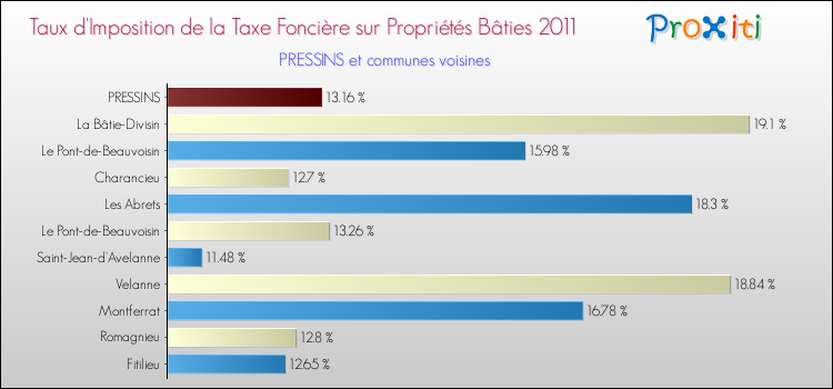 Taux d'imposition de la taxe foncière sur le bati 2011 pour PRESSINS et les communes proches Comparaison des taux d'imposition de la taxe foncière sur le bati 2011 pour PRESSINS et les communes voisines