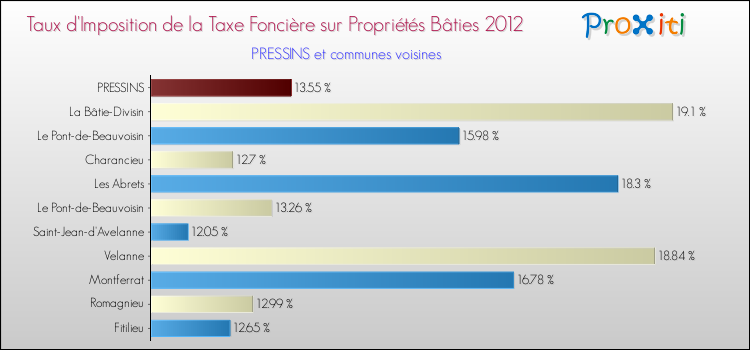 Taux d'imposition de la taxe foncière sur le bati 2012 pour PRESSINS et les communes proches Comparaison des taux d'imposition de la taxe foncière sur le bati 2012 pour PRESSINS et les communes voisines