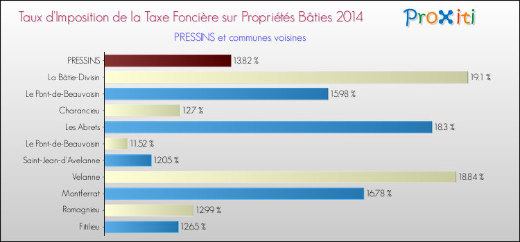 Taux d'imposition de la taxe foncière sur le bati 2014 pour PRESSINS et les communes proches Comparaison des taux d'imposition de la taxe foncière sur le bati 2014 pour PRESSINS et les communes voisines