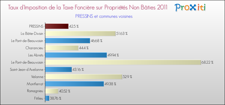 Taux d'imposition de la taxe foncière sur les immeubles et terrains non batis 2011 pour PRESSINS et les communes proches Comparaison des taux d'imposition de la taxe foncière sur les immeubles et terrains non batis 2011 pour PRESSINS et les communes voisines