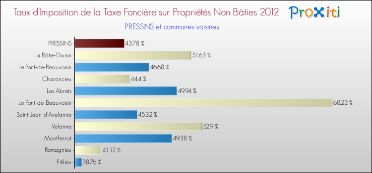 Taux d'imposition de la taxe foncière sur les immeubles et terrains non batis 2012 pour PRESSINS et les communes proches Comparaison des taux d'imposition de la taxe foncière sur les immeubles et terrains non batis 2012 pour PRESSINS et les communes voisines