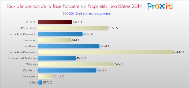 Taux d'imposition de la taxe foncière sur les immeubles et terrains non batis 2014 pour PRESSINS et les communes proches Comparaison des taux d'imposition de la taxe foncière sur les immeubles et terrains non batis 2014 pour PRESSINS et les communes voisines