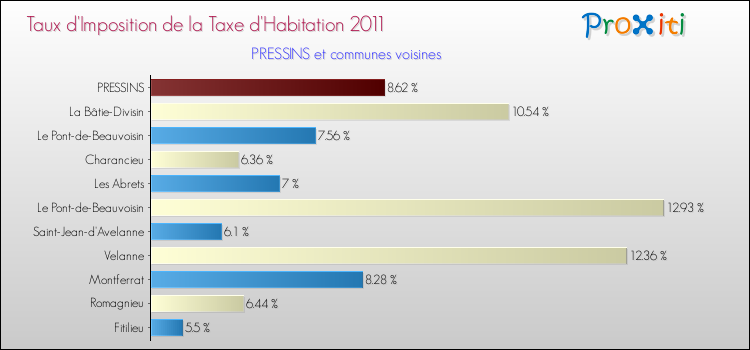 Taux d'imposition de la taxe d'habitation 2011 pour PRESSINS et les communes proches Comparaison des taux d'imposition de la taxe d'habitation 2011 pour PRESSINS et les communes voisines