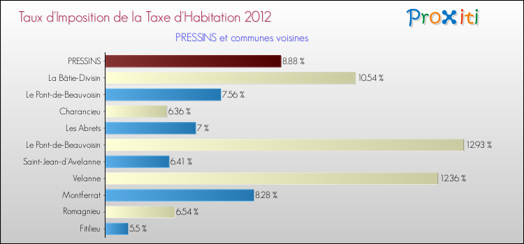 Taux d'imposition de la taxe d'habitation 2012 pour PRESSINS et les communes proches Comparaison des taux d'imposition de la taxe d'habitation 2012 pour PRESSINS et les communes voisines