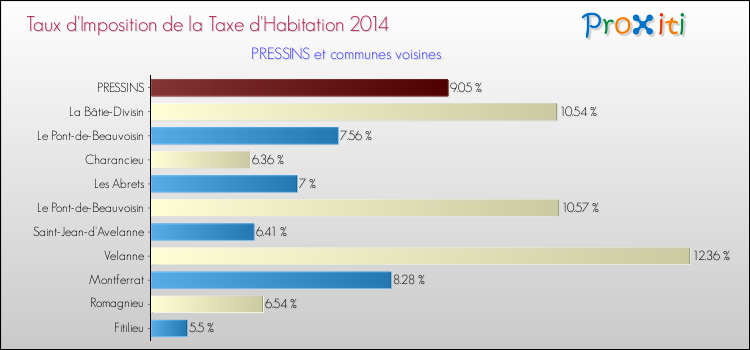 Taux d'imposition de la taxe d'habitation 2014 pour PRESSINS et les communes proches Comparaison des taux d'imposition de la taxe d'habitation 2014 pour PRESSINS et les communes voisines