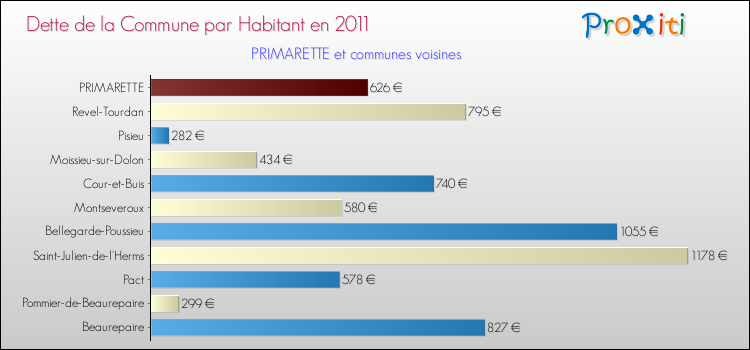 Dette par habitant de la commune en 2011 pour PRIMARETTE et les communes proches Comparaison de la dette par habitant de la commune en 2011 pour PRIMARETTE et les communes voisines