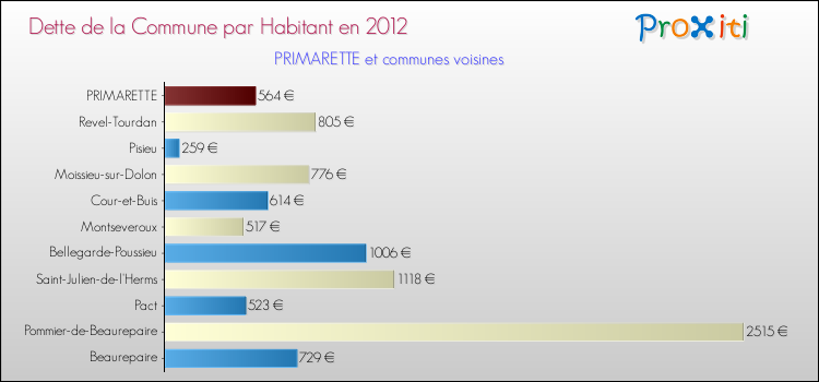 Dette par habitant de la commune en 2012 pour PRIMARETTE et les communes proches Comparaison de la dette par habitant de la commune en 2012 pour PRIMARETTE et les communes voisines