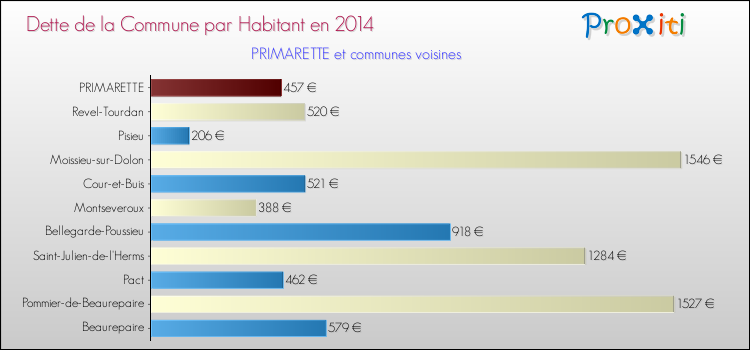Dette par habitant de la commune en 2014 pour PRIMARETTE et les communes proches Comparaison de la dette par habitant de la commune en 2014 pour PRIMARETTE et les communes voisines