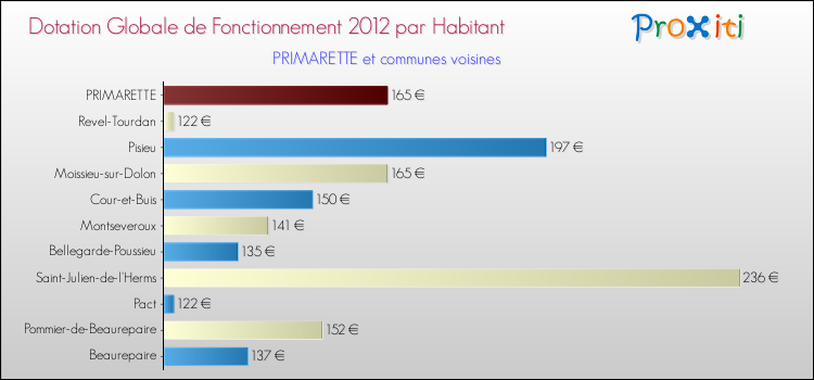 Montant des dotations globales de fonctionnement DGF par Habitant pour PRIMARETTE et les communes proches Comparaison des des dotations globales de fonctionnement DGF par habitant pour PRIMARETTE et les communes voisines