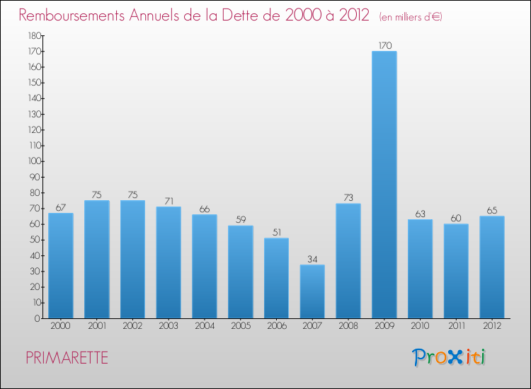 Evolution de l'annuité de la dette pour la commune de PRIMARETTE de 2000 à 2012 Annuités de la dette pour PRIMARETTE de 2000 à 2012