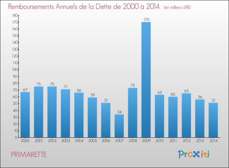 Evolution de l'annuité de la dette pour la commune de PRIMARETTE de 2000 à 2014 Annuités de la dette pour PRIMARETTE de 2000 à 2014