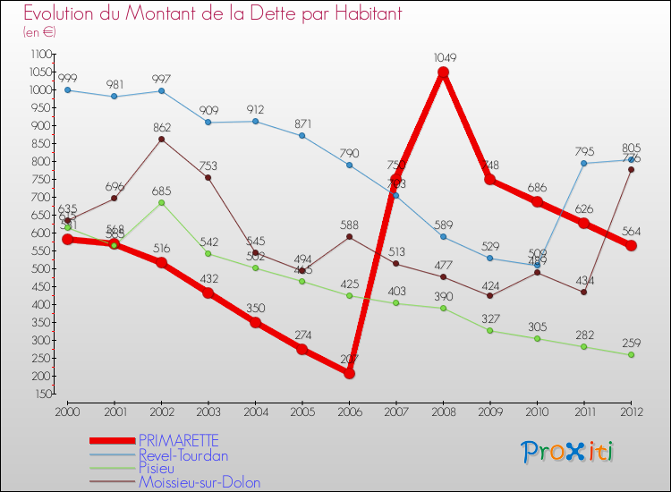 Evolution de la dette par habitant pour la commune de PRIMARETTE et les communes proches de 2000 à 2012 Comparaison de la dette par habitant pour PRIMARETTE et les communes voisines de 2000 à 2012