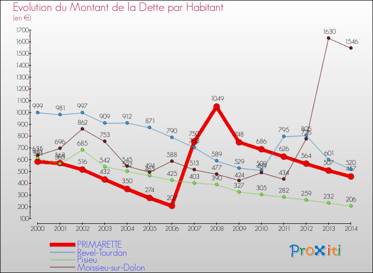 Evolution de la dette par habitant pour la commune de PRIMARETTE et les communes proches de 2000 à 2014 Comparaison de la dette par habitant pour PRIMARETTE et les communes voisines de 2000 à 2014