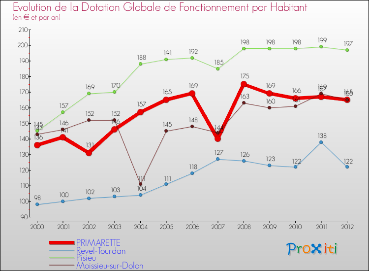 Evolution et montant de la dotation globale de fonctionnement par Habitant pour PRIMARETTE et les communes proches Comparaison des dotations globales de fonctionnement par habitant pour PRIMARETTE et les communes voisines
