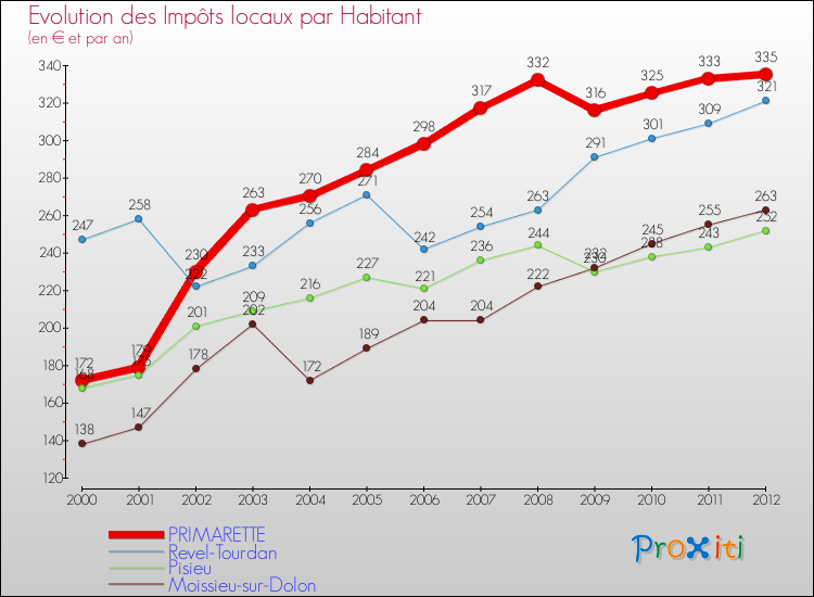 Evolution et montant des impôts locaux par Habitant pour PRIMARETTE et les communes proches Comparaison des impôts locaux par habitant pour PRIMARETTE et les communes voisines