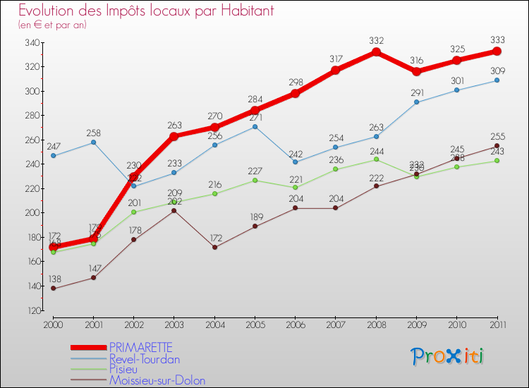 Evolution et montant des impôts locaux par Habitant pour PRIMARETTE et les communes proches Comparaison des impôts locaux par habitant pour PRIMARETTE et les communes voisines
