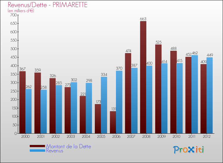 Evolution comparée de la dette et des revenus pour la commune de PRIMARETTE de 2000 à 2012 Comparaison de la dette et des revenus pour PRIMARETTE de 2000 à 2012