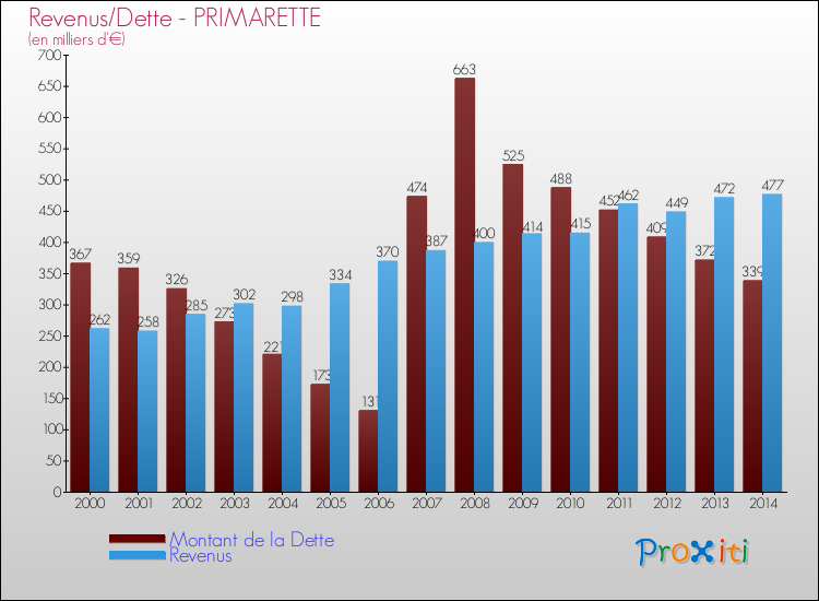 Evolution comparée de la dette et des revenus pour la commune de PRIMARETTE de 2000 à 2014 Comparaison de la dette et des revenus pour PRIMARETTE de 2000 à 2014