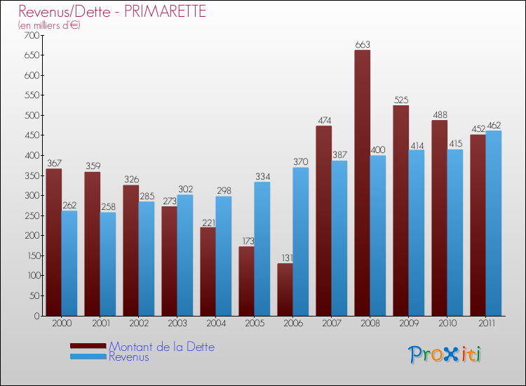 Evolution comparée de la dette et des revenus pour la commune de PRIMARETTE de 2000 à 2011 Comparaison de la dette et des revenus pour PRIMARETTE de 2000 à 2011