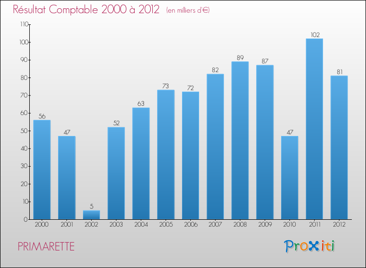 Evolution du résultat comptable pour la commune de PRIMARETTE de 2000 à 2012 Evolution du résultat comptable pour PRIMARETTE de 2000 à 2012