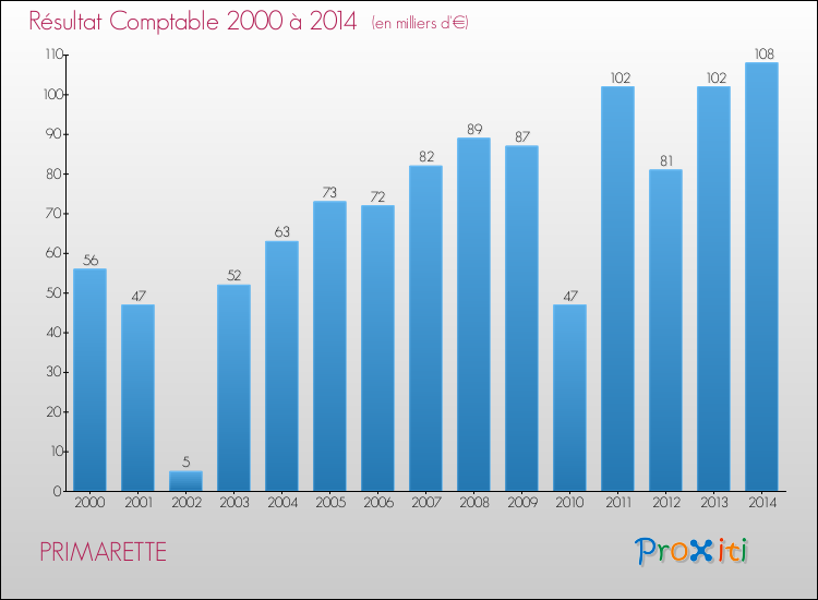 Evolution du résultat comptable pour la commune de PRIMARETTE de 2000 à 2014 Evolution du résultat comptable pour PRIMARETTE de 2000 à 2014