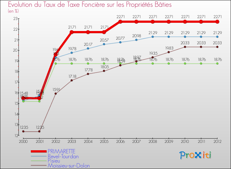 Evolution du taux de la taxe foncière sur le bati pour PRIMARETTE et les communes proches de 2000 à 2012 Comparaison des taux de taxe foncière sur le bati pour PRIMARETTE et les communes voisines de 2000 à 2012