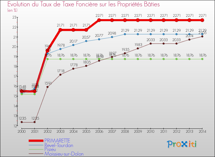 Evolution du taux de la taxe foncière sur le bati pour PRIMARETTE et les communes proches de 2000 à 2014 Comparaison des taux de taxe foncière sur le bati pour PRIMARETTE et les communes voisines de 2000 à 2014